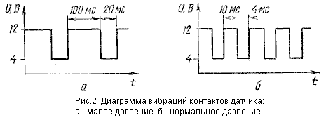 Временные диаграммы вибрации контактов датчика