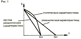  Внешняя характеристика.