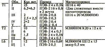 Таблица намоточных данных