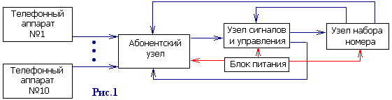 Структурная схема АТС.