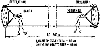 Линия связи оптического телефона 