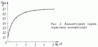 АЧХ микрофонного усилителя (компрессора).