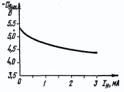 Зависимость отрицательного напряжения от тока нагрузки