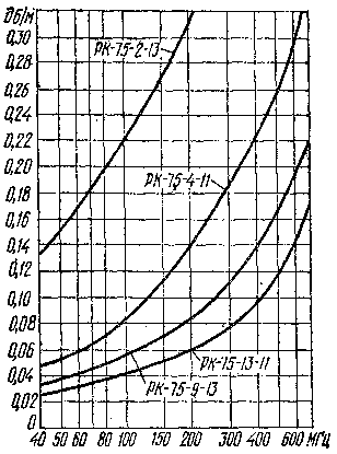 График погонного затухания кабелей.